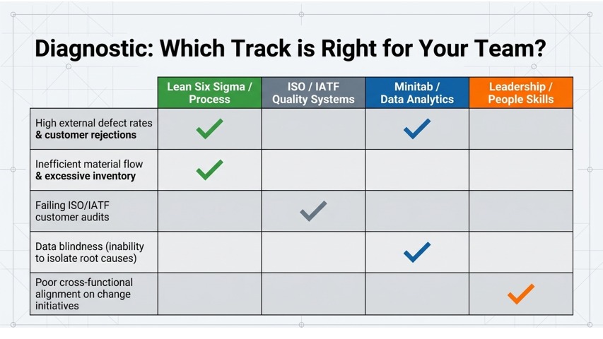Diagnostic: which training track is right for your team